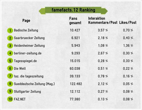 famefacts12ranking title=