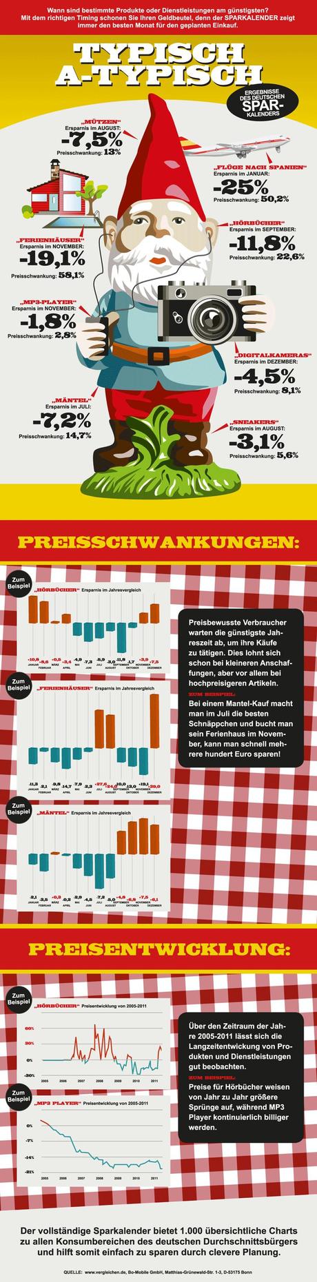 Infografik:Typisch A-Typisch-Ergebnisse des Deutschen Sparkalenders