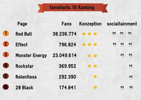 famefacts.16_ranking