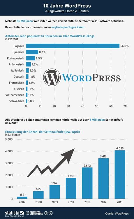 infografik_1128_Ausgewaehlte_Daten_und_Fakten_zu_WordPress_b
