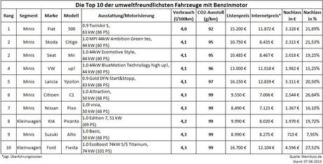 benziner top 10 umweltfreundlich