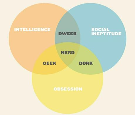 Kuriose Feiertage - 13. Juli - Embrace your Geekness Day - Geek-Nerd-Dork-Dweeb-Venn-Diagram