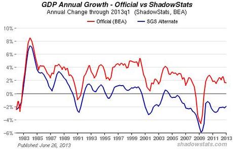 Das US-Wirtschaftswachstum. Der Unterschied zwischen Realität (rot) und der öffentlichen Darstellung (blau). Grafik: www.shadowstats.com