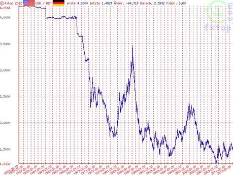 Historischer Dollar-D-Mark-Kurs 1953-2013. Grafik: http://fxtop.com