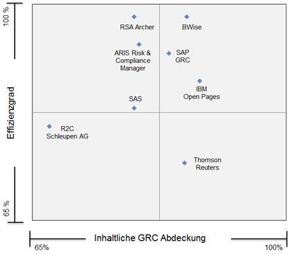 Abbildung: NTT DATA Bewertungsquadrant für GRC-Software