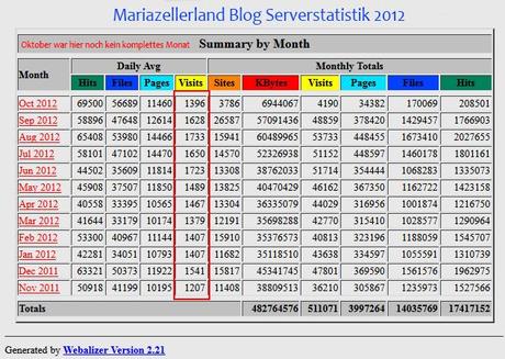 mariazellerland-blog-Serverstatistik-2012
