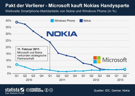 infografik_1422_Smartphone_Marktanteile_von_Nokia_und_Microsoft_n