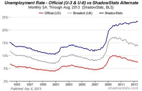 US-Arbeitslosenquote. Grafik: shadowstats.com
