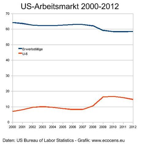 US-Arbeitsmarkt: Arbeitslosigkeit deutlich höher als angegeben