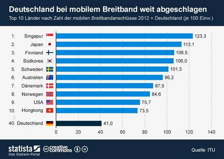 infografik_1494_Top_10_Laender_bei_mobilem_Breitband_n