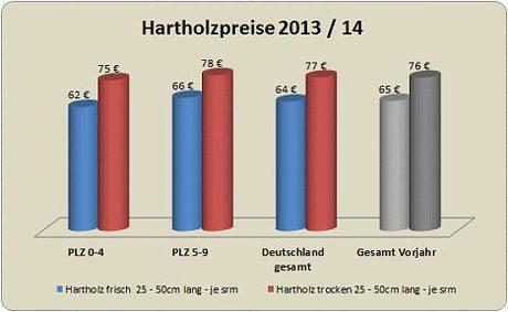 hartholz-brennholz-preise-2013-2014