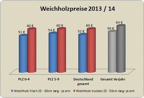weichholz-brennholz-preise-2013-2014