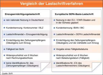 Auf einen Blick: die Unterschiede zwischen dem bisherigen nationalen Lastschriftverfahren und den neuen, EU-weiten SEPA-Formularen. Foto: djd/BV Volksbanken