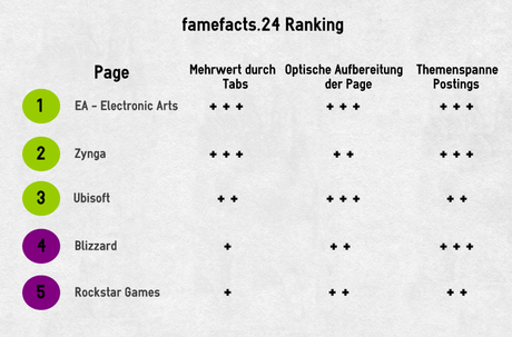 famefacts.25_Ranking