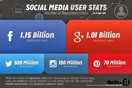 1+ Milliarden Nutzer: Facebook und Google+