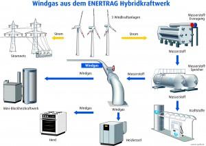 Infografik Hybridkraftwerk