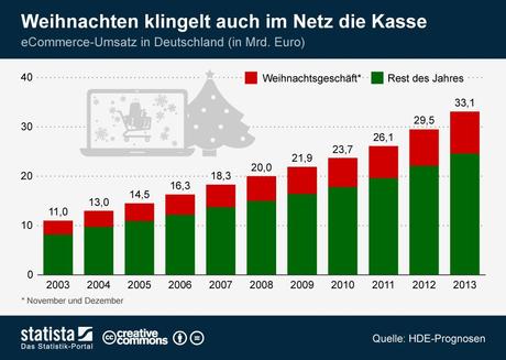 infografik_730_eCommerce_Umsatz_Weihnachtsgeschaeft_n