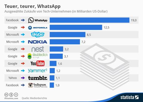 Infografik: Teuer, teurer, WhatsApp | Statista