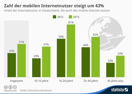 Statista-Infografik_1984_mobile-internetnutzer-in-deutschland-