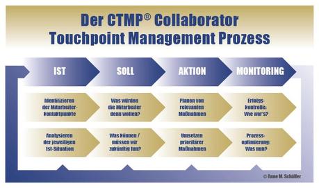 Der Prozess des CTMP® Collaborator Touchpoint Management (Mitarbeiter-Kontaktpunkt-Management) mit seinen vier Schritten