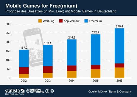 infografik 16082012 Prognose Umsatz Mobile Games in Deutschland n Mobile Games boomen