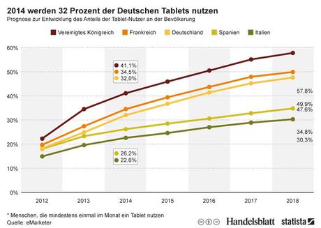 Statista-Infografik_2211_prognose-zur-entwicklung-der-tablet-nutzung-