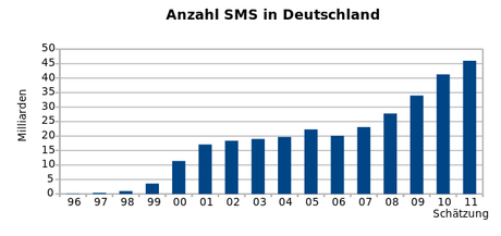 Wikipedia über die Verwendung von SMS in Deutschland
