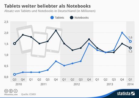 infografik_1161_Absatz_von_Tablets_und_Notebooks_in_Deutschland_n
