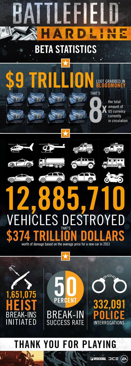 Battlefield: Hardline - Fahrzeuge im Wert von 374 Billionen Dollar zerstört