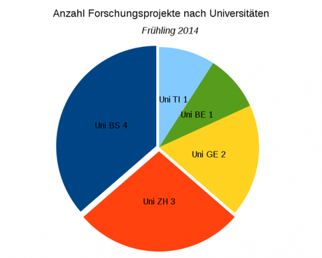Anzahl Forschungsprojekte nach Universitäten, 2013