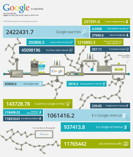 Interaktive Infografik: Was passiert momentan bei Google?