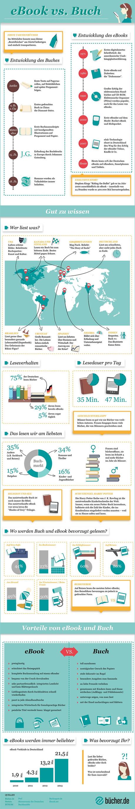 Infografik eBook vs. Buch