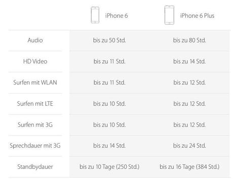 batterie iphone 6 iPhone 6 und iPhone 6 Plus erscheinen am 19. September