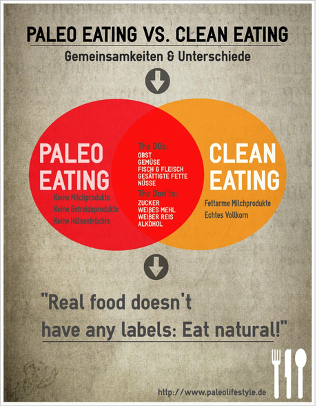 Clean Eating versus Paleo