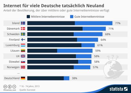 Infografik: Internet für viele Deutsche tatsächlich Neuland | Statista