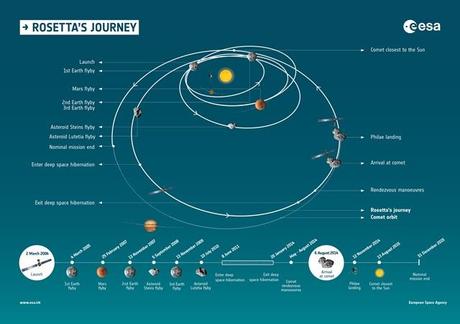 Rosetta_s_journey_and_timeline