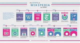 Zum 10. Geburtstag. Wikipedia Geschichte als Grafik und Video.