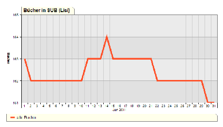 Statistik Jänner 2011 (Lisi)