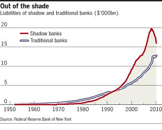 Die im Dunklen sieht man nicht - Schattenbanken, die Big Players im Finance Business