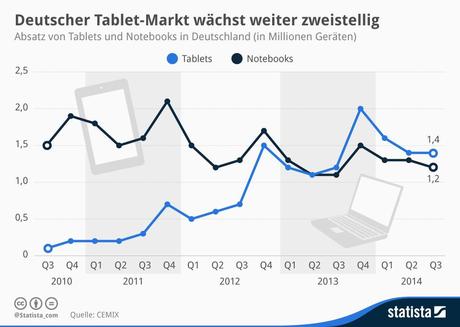 Infografik: Deutscher Tablet-Markt wächst weiter zweistellig | Statista