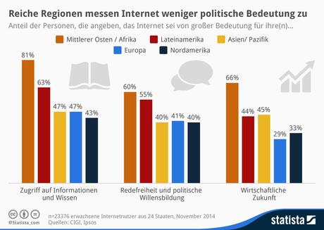 Infografik: Reiche Regionen messen Internet weniger politische Bedeutung zu | Statista