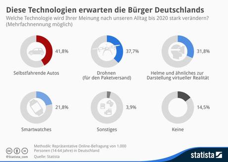 Infografik: Diese Technologien erwarten die Bürger Deutschlands | Statista