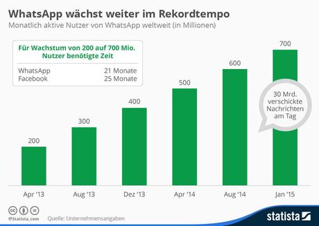 Infografik: WhatsApp wächst weiter im Rekordtempo | Statista