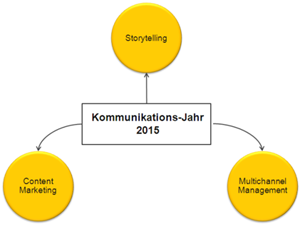 Das Kommunikations-Jahr 2015 wird durch drei Faktoren bestimmt: Content Marketing, Storytelling & Multichannel Management