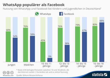 Infografik: WhatsApp populärer als Facebook | Statista