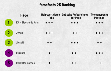 Ranking famefacts.25