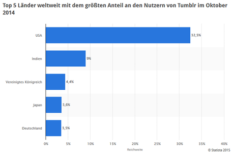 Tumblr stolpert sich an die Spitze: Der Mikrobloggingdienst in Deutschland