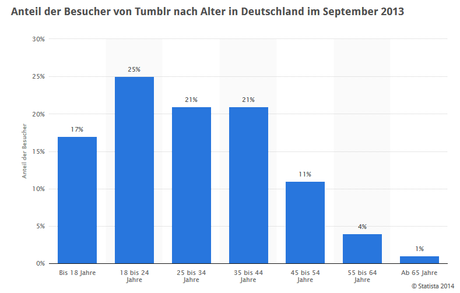 Tumblr stolpert sich an die Spitze: Der Mikrobloggingdienst in Deutschland