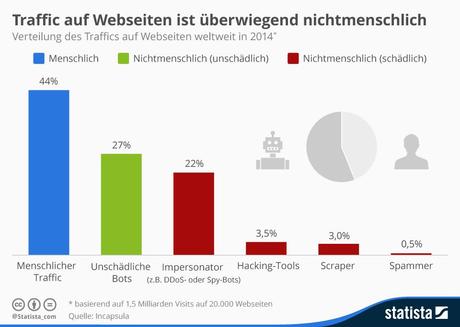 Infografik: 44% des Webtraffics ist menschlich | Statista