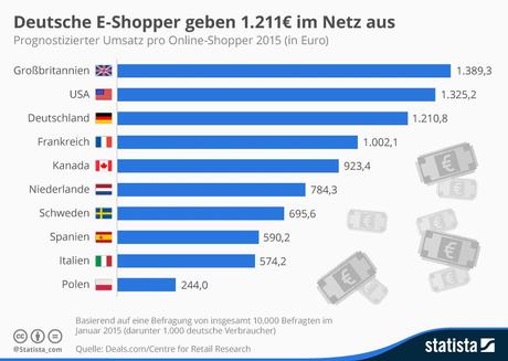 Infografik: Deutsche E-Shopper geben 1.211€ im Netz aus | Statista